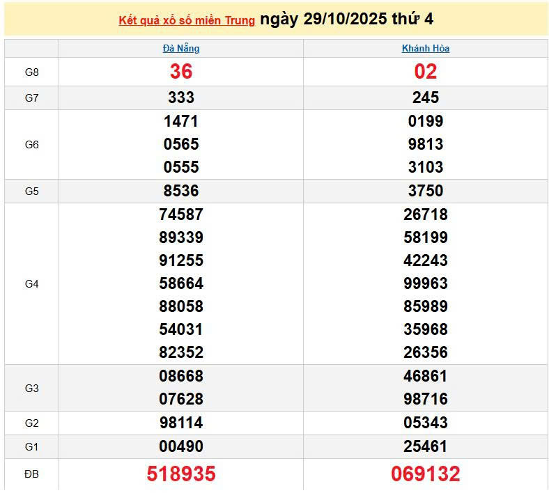 XSMT 30/10, KQXSMT 30/10, kết quả xổ số miền Trung ngày 30/10/2025