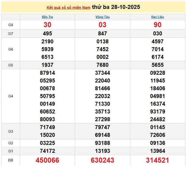 XSMN 28/10, KQXSMN 28/10, kết quả xổ số miền Nam ngày 28/10/2025