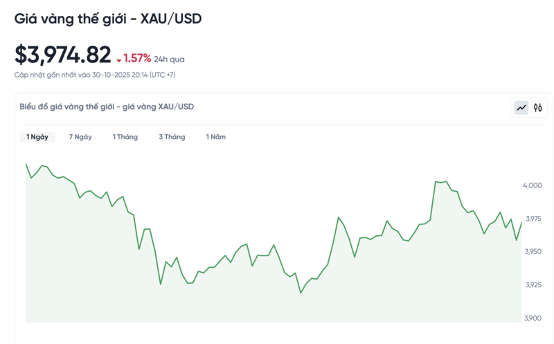 Diễn biến giá vàng thế giới trong 24h qua.