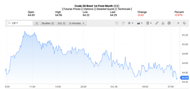 Giá dầu Brent trên thị trường thế giới rạng sáng ngày 31/10/2025 (theo giờ Việt Nam). Nguồn: Oilprice