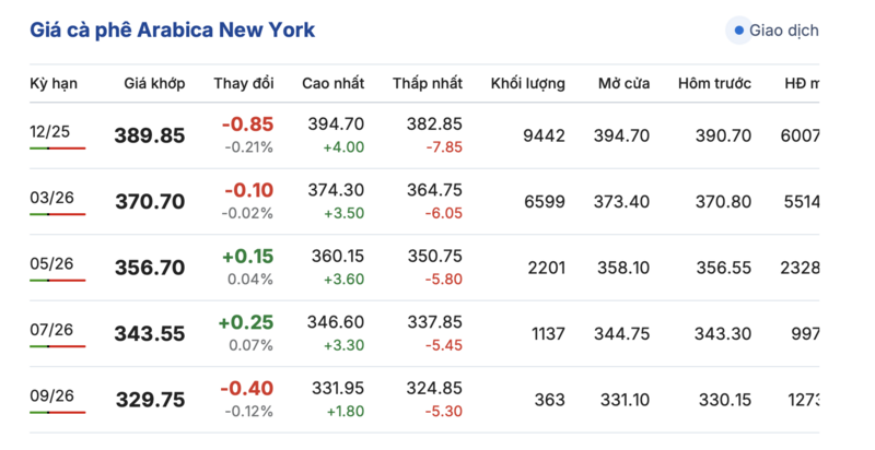 Giá cà phê hôm nay 31/10/2025: Tăng nhẹ 800 đồng/kg - 2