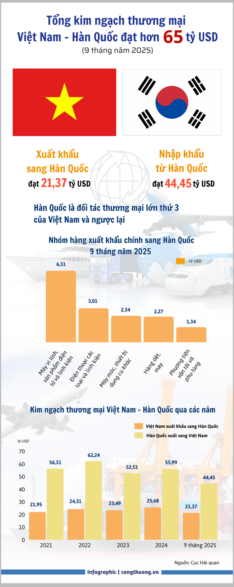 Infographic| Thương mại song phương Việt Nam-Hàn Quốc đạt 65,82 tỷ USD - 1