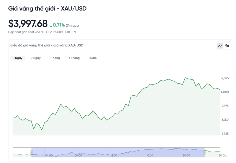 Diễn biến giá vàng thế giới trong 24h qua.