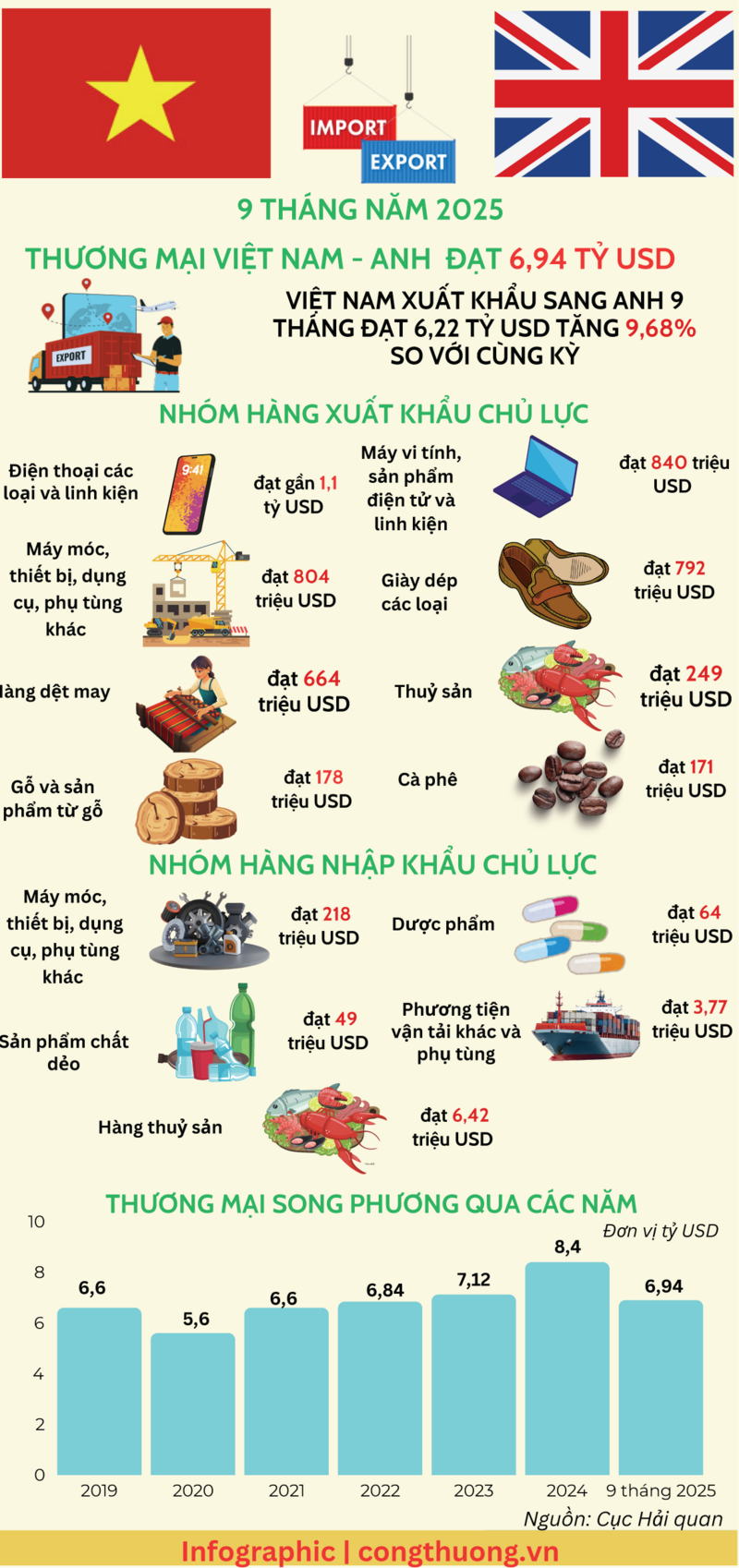 Infographic | 9 tháng, thương mại Việt Nam - Anh đạt 6,94 tỷ USD - 1