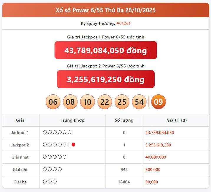 Vietlott 28/10, Vietlott Power 6/55 ngày 28/10, kết quả xổ số Power 6/55 ngày 28/10/2025