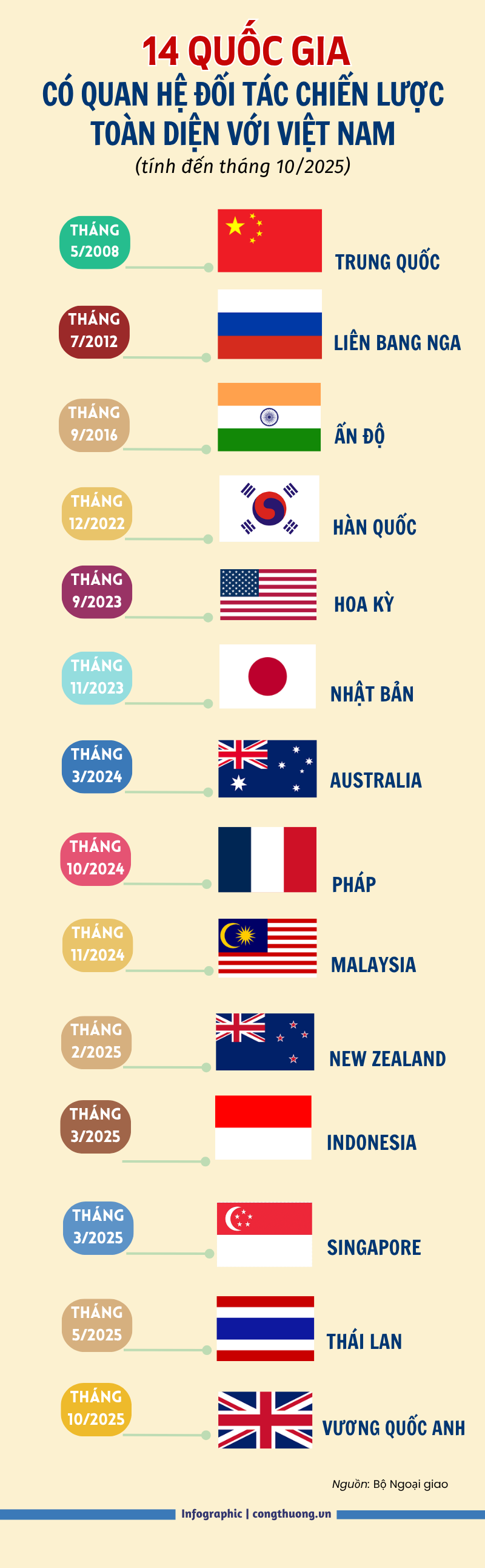 14 quốc gia có quan hệ Đối tác chiến lược toàn diện với Việt Nam - 1