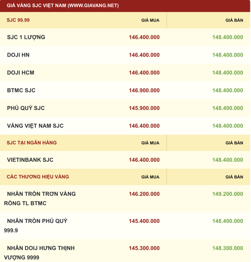 Giá vàng được niêm yết sáng sớm ngày 1/11. Ảnh: giavang.net