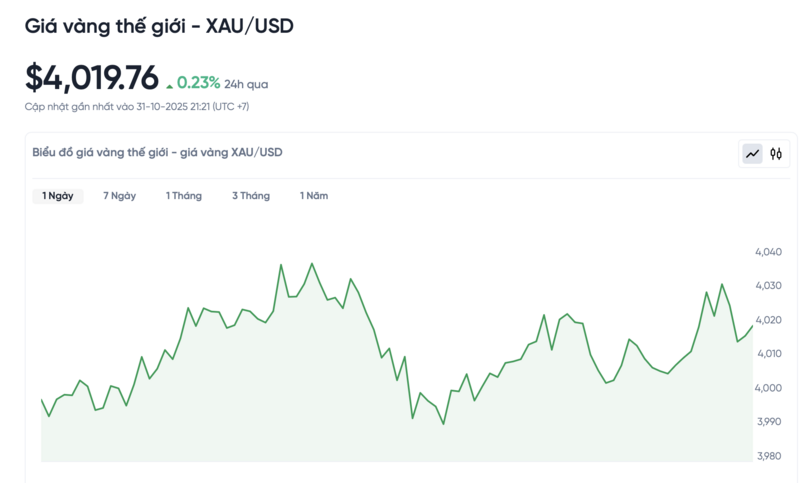 Diễn biến giá vàng thế giới trong 24h qua.