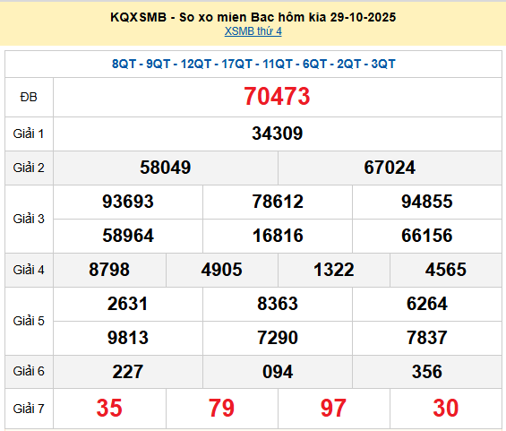 XSMB 29/10, KQXSMB 29/10, kết quả xổ số miền Bắc ngày 29/10/2025