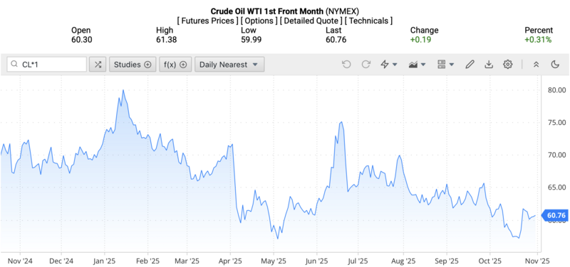 Giá dầu WTI trên thị trường thế giới rạng sáng 1/11/2025 (theo giờ Việt Nam). Nguồn: Oilprice