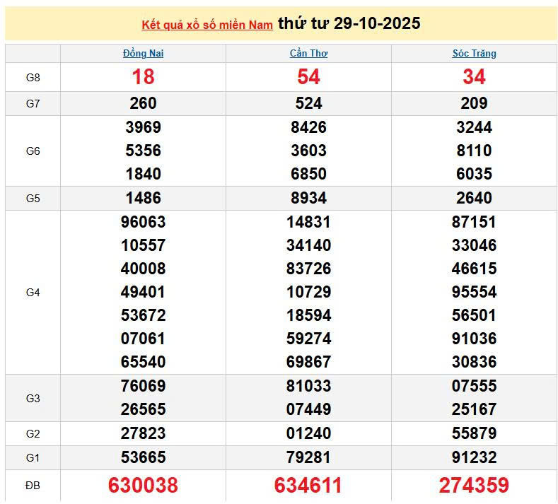XSMN 29/10, KQXSMN 29/10, kết quả xổ số miền Nam ngày 29/10/2025