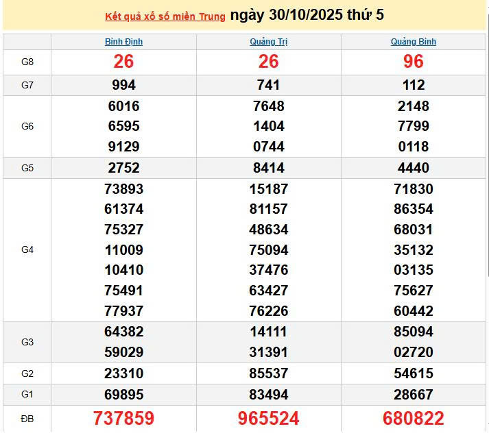 XSMT 30/10, KQXSMT 30/10, kết quả xổ số miền Trung ngày 30/10/2025