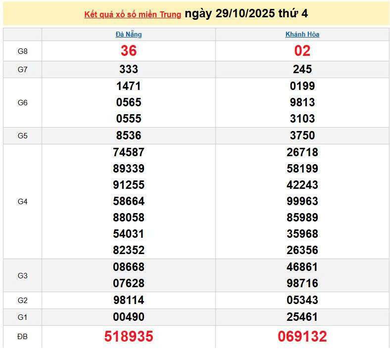XSMT 29/10, KQXSMT 29/10, kết quả xổ số miền Trung ngày 29/10/2025
