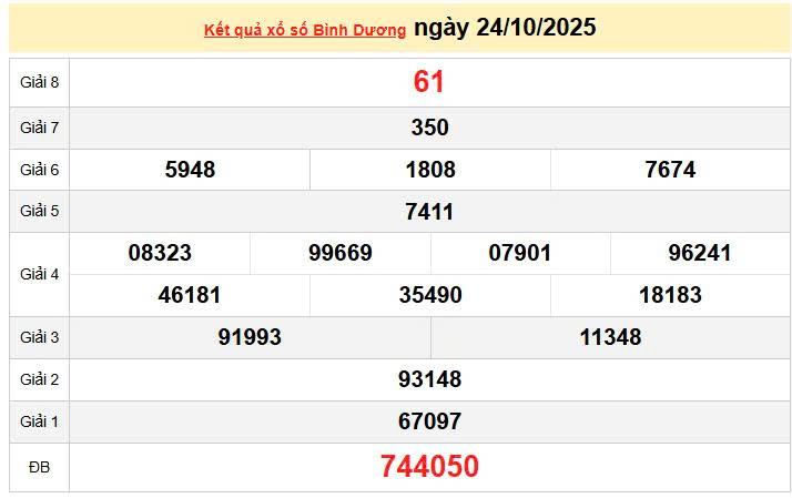 XSBD 24/10, KQXSBD 24/10, kết quả xổ số Bình Dương ngày 24/10/2025