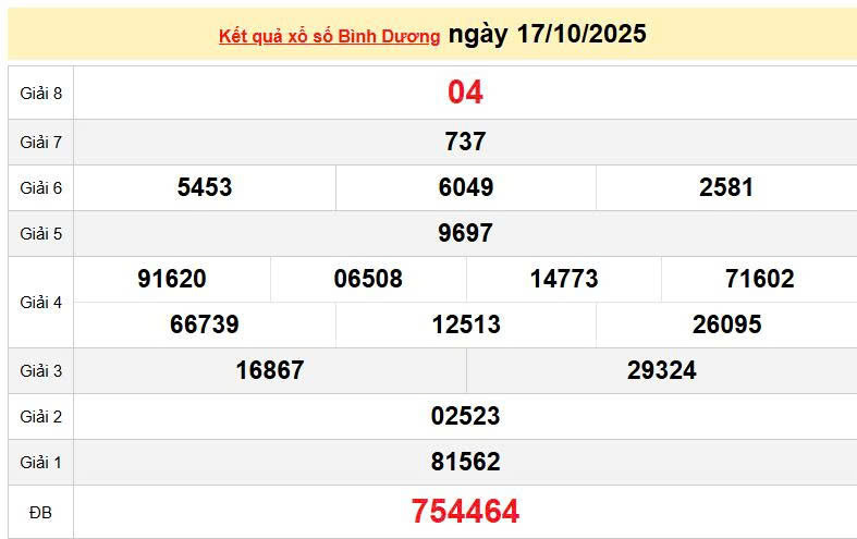 XSBD 17/10, KQXSBD 17/10, kết quả xổ số Bình Dương ngày 17/10/2025