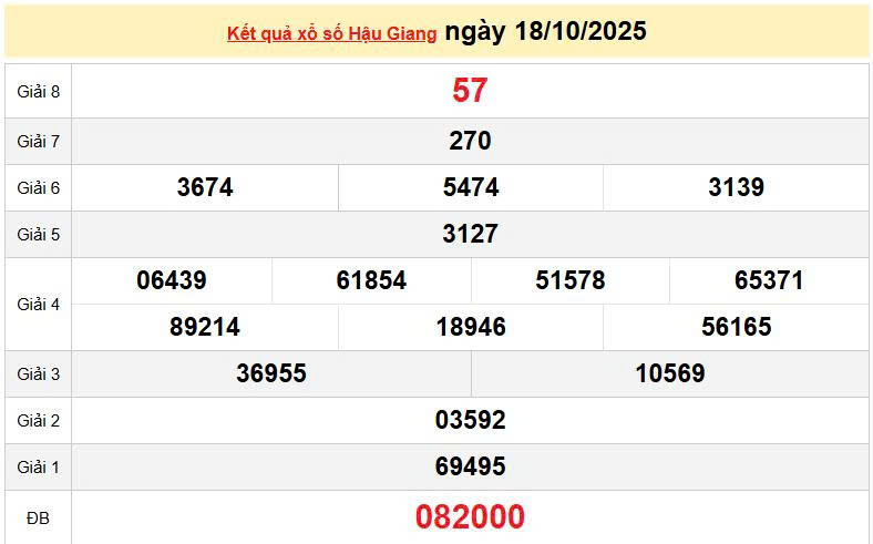 XSHG 18/10, KQXSHG 18/10, kết quả xổ số Hậu Giang ngày 18/10/2025
