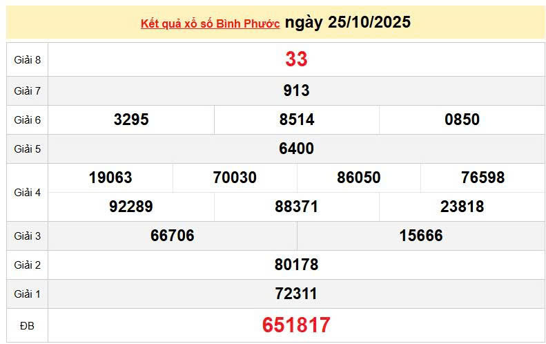 XSBP 25/10, KQXSBP 25/10, kết quả xổ số Bình Phước ngày 25/10/2025