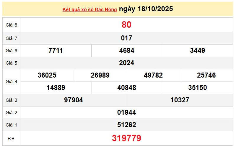 XSDNO 18/10, KQXSDNO 18/10, kết quả xổ số Đắk Nông ngày 18/10/2025