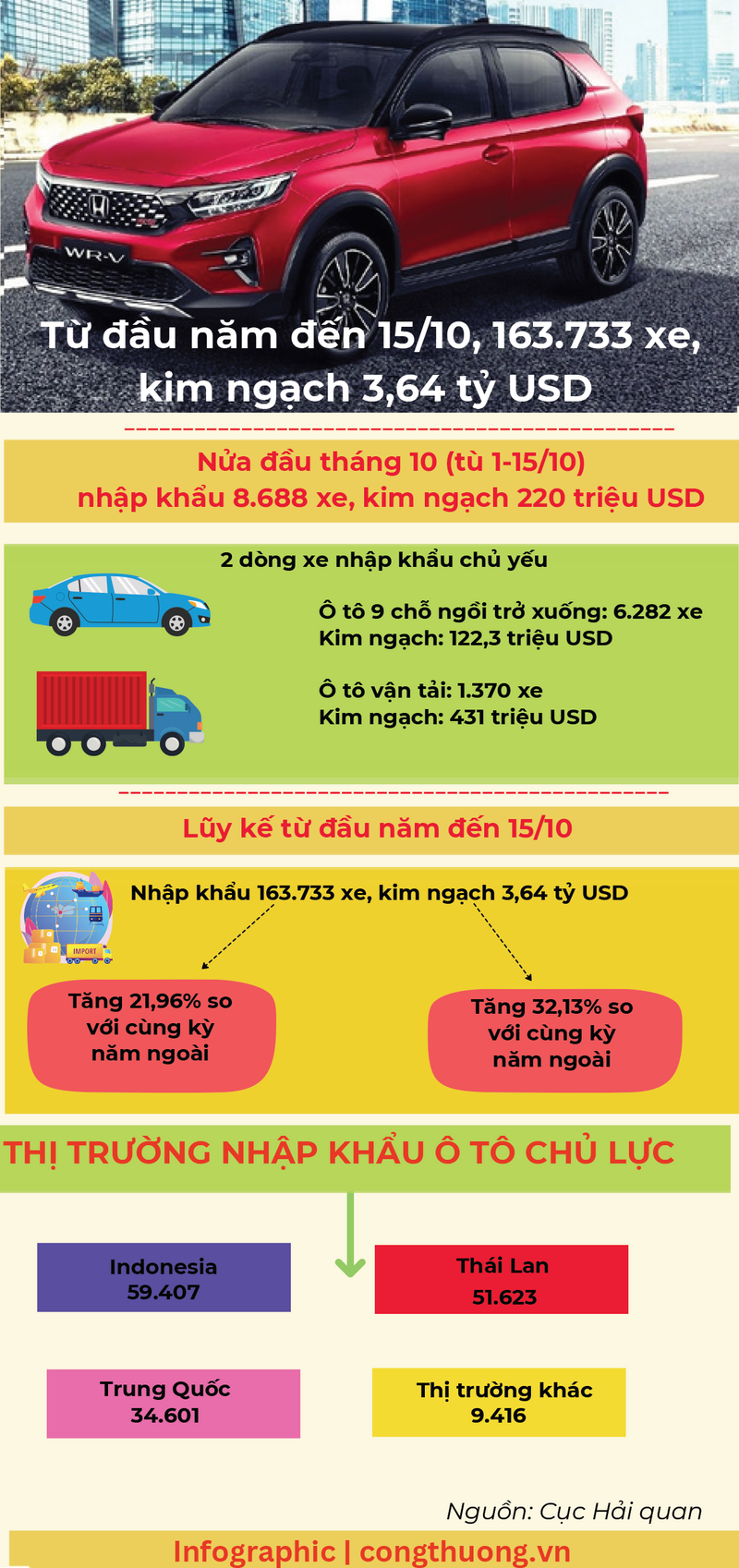 Infographic | Việt Nam chi 3,64  tỷ USD nhập khẩu 163.733 ô tô - 1