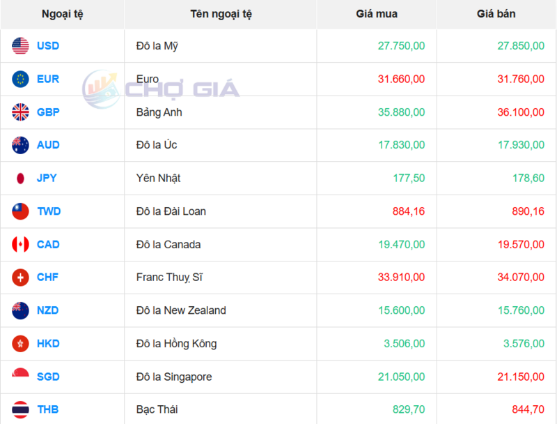 Thị trường USD “chợ đen” ngày 2/11/2025. Nguồn: Chogia.vn