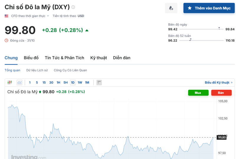 Diễn biến chỉ số DXY trong thời gian qua. Nguồn: Investing.com