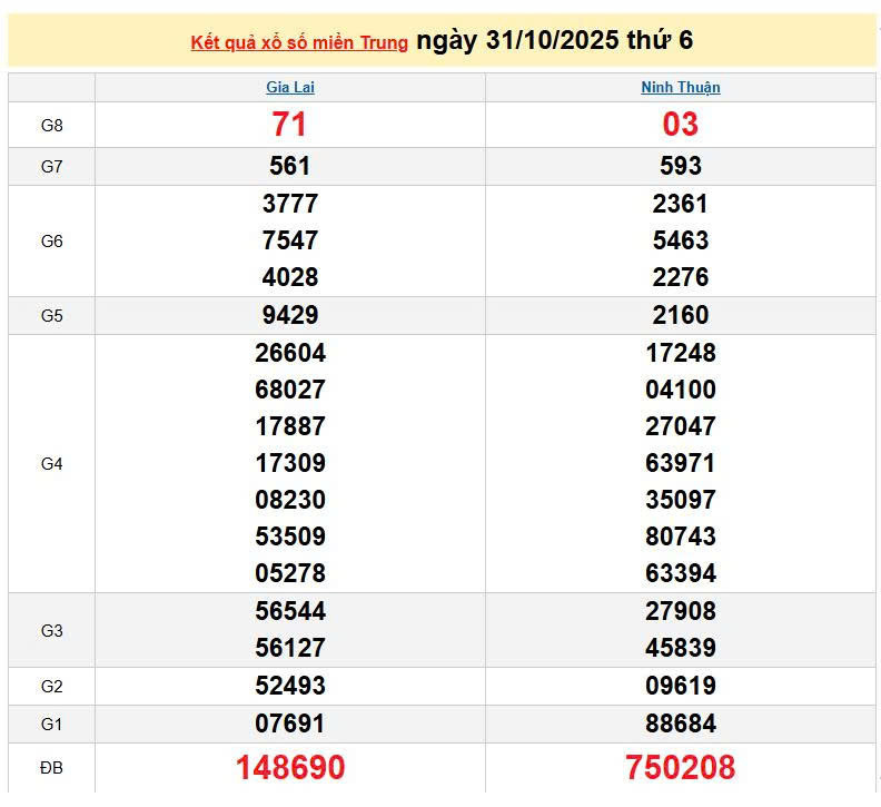 XSMT 31/10, KQXSMT 31/10, kết quả xổ số miền Trung ngày 31/10/2025