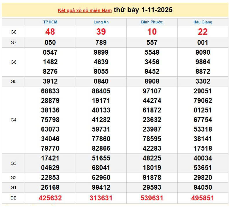 XSMN 1/11, KQXSMN 1/11, kết quả xổ số miền Nam ngày 1/11/2025