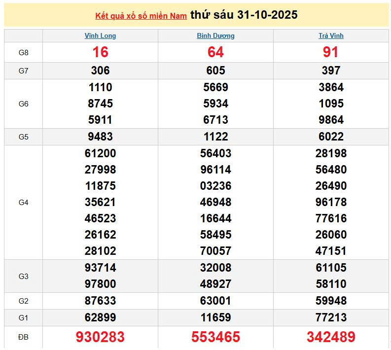 XSMN 31/10, KQXSMN 31/10, kết quả xổ số miền Nam ngày 31/10/2025