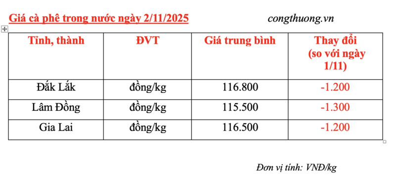 Giá cà phê hôm nay 2/11/2025: Đảo chiều giảm mạnh - 4