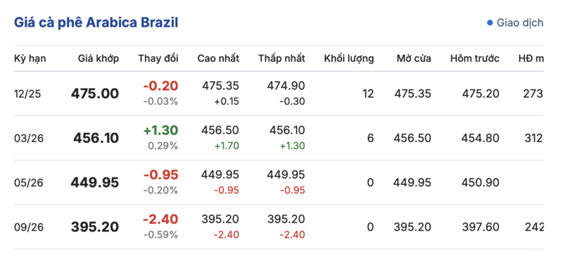 Giá cà phê hôm nay 2/11/2025: Đảo chiều giảm mạnh - 3