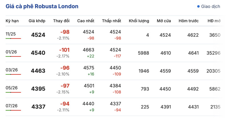 Giá cà phê hôm nay 2/11/2025: Đảo chiều giảm mạnh - 1