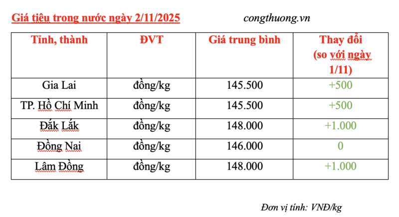 Giá tiêu hôm nay 2/11/2025: Tiếp tục tăng giá mạnh - 2