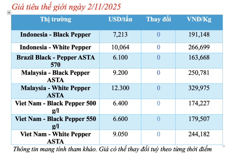 Giá tiêu hôm nay 2/11/2025: Tiếp tục tăng giá mạnh - 1