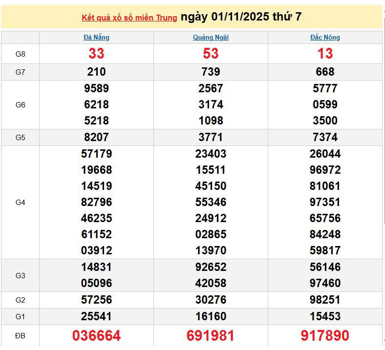 XSMT 1/11, KQXSMT 1/11, kết quả xổ số miền Trung ngày 1/11/2025