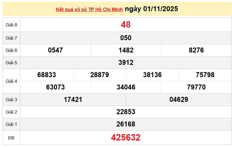 XSHCM 1/11, KQXSHCM 1/11, kết quả xổ số Hồ Chí Minh ngày 1/11/2025