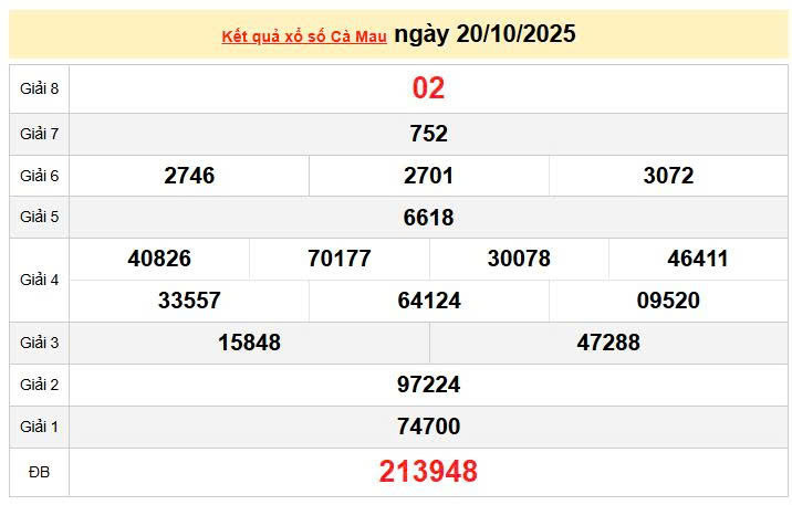 XSCM 20/10, KQXSCM 20/10, kết quả xổ số Cà Mau ngày 20/10/2025