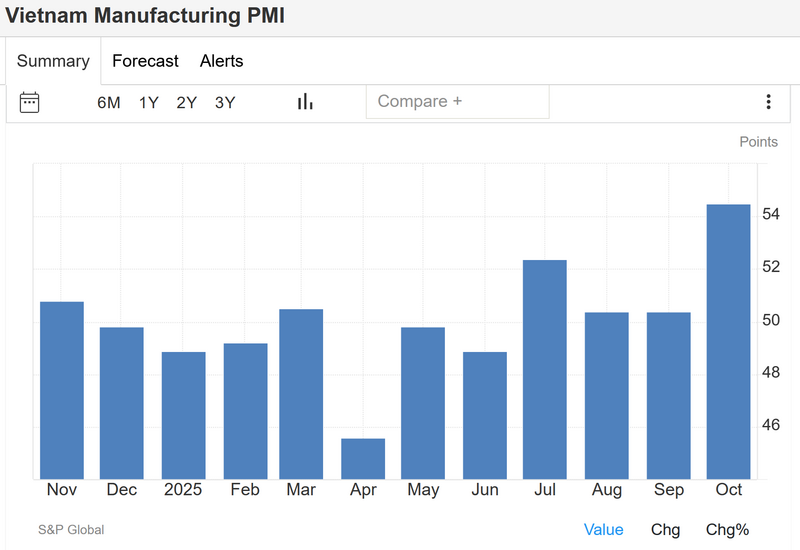 Bứt phá đầu quý IV: PMI sản xuất Việt Nam tăng lên 54,5 điểm - 1