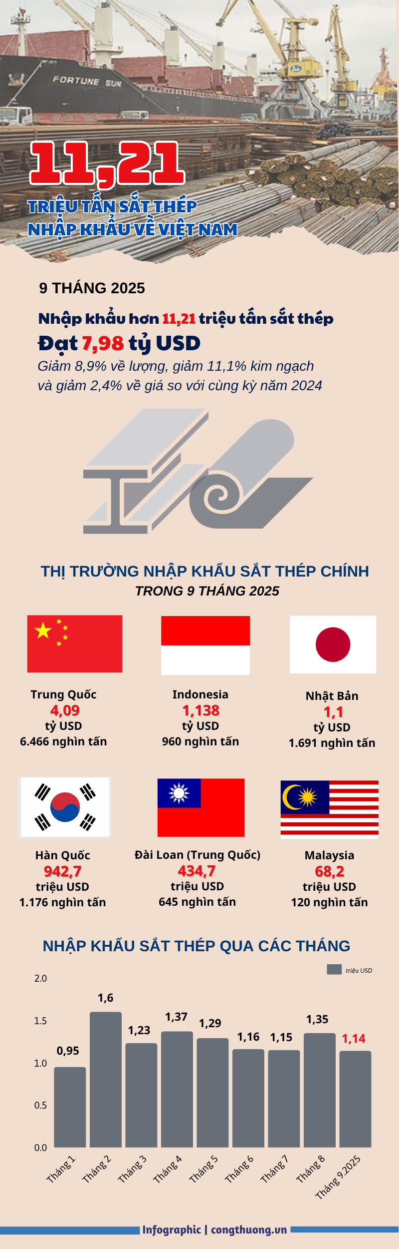 Infographic | Nhập khẩu sắt thép giảm gần 9%, Trung Quốc chiếm hơn nửa - 1