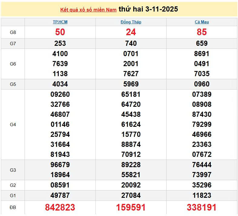XSMN 3/11, KQXSMN 3/11, kết quả xổ số miền Nam ngày 3/11/2025