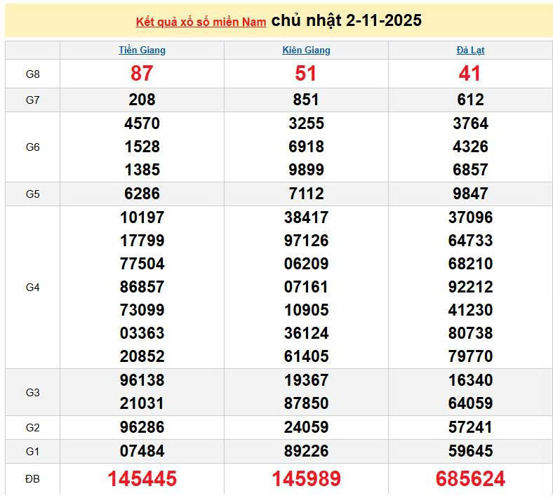 XSMN 2/11, KQXSMN 2/11, kết quả xổ số miền Nam ngày 2/11/2025