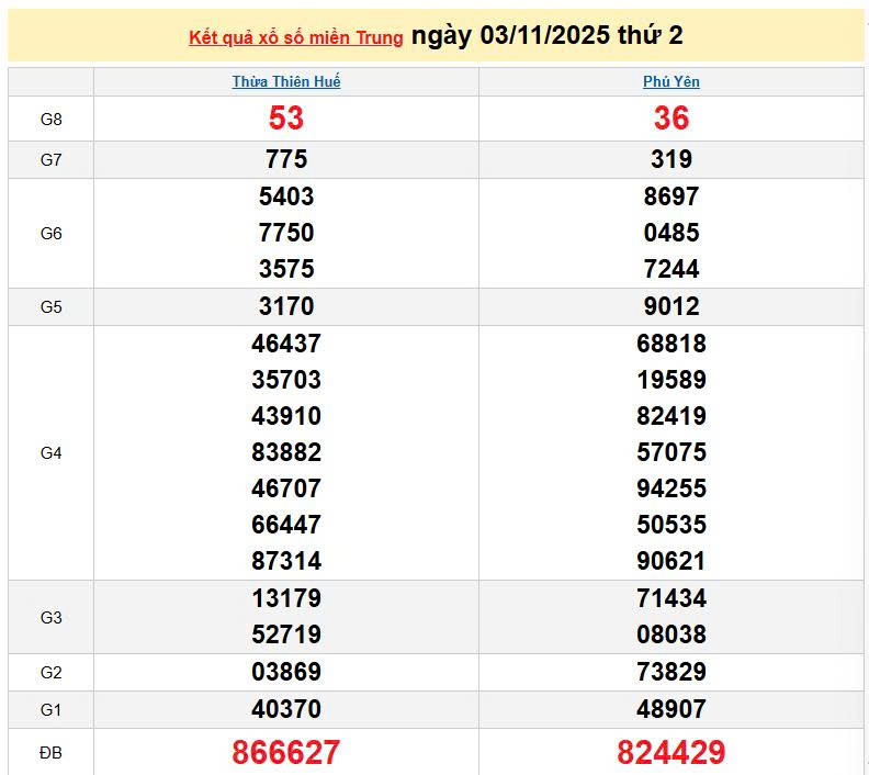XSMT 3/11, KQXSMT 3/11, kết quả xổ số miền Trung ngày 3/11/2025