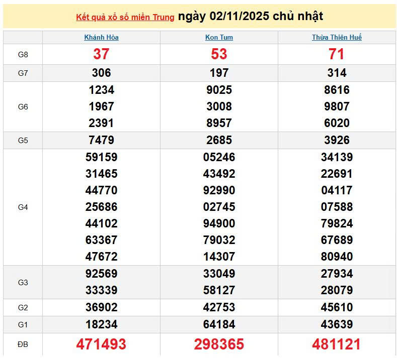 XSMT 2/11, KQXSMT 2/11, kết quả xổ số miền Trung ngày 2/11/2025