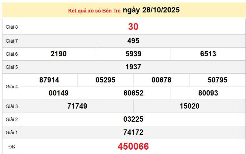 XSBTR 28/10, KQXSBTR 28/10, kết quả xổ số Bến Tre ngày 28/10/2025