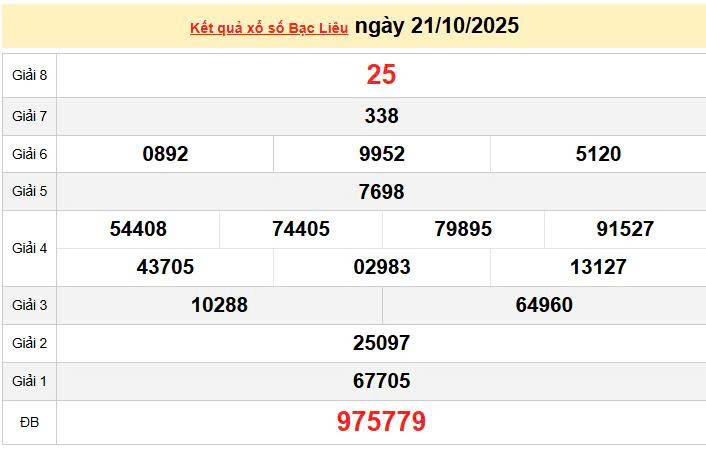 XSBL 21/10, KQXSBL 21/10, kết quả xổ số Bạc Liêu ngày 21/10/2025
