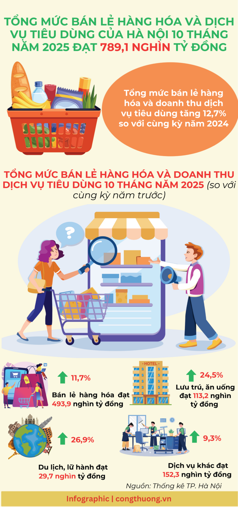 Infographic| Tổng mức bán lẻ hàng hoá Hà Nội đạt 789,1 nghìn tỷ đồng - 1