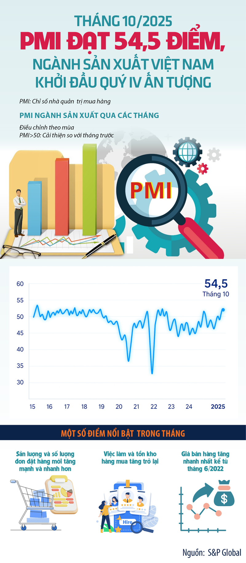 Infographic | PMI tháng 10 đạt 54,5 điểm, sản xuất Việt Nam tăng tốc quý IV - 1