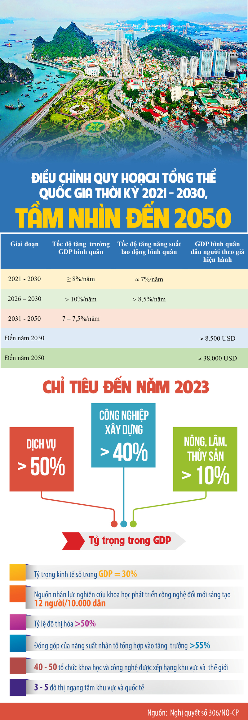 Infographic | Điều chỉnh Quy hoạch tổng thể quốc gia thời kỳ 2021-2030 - 1