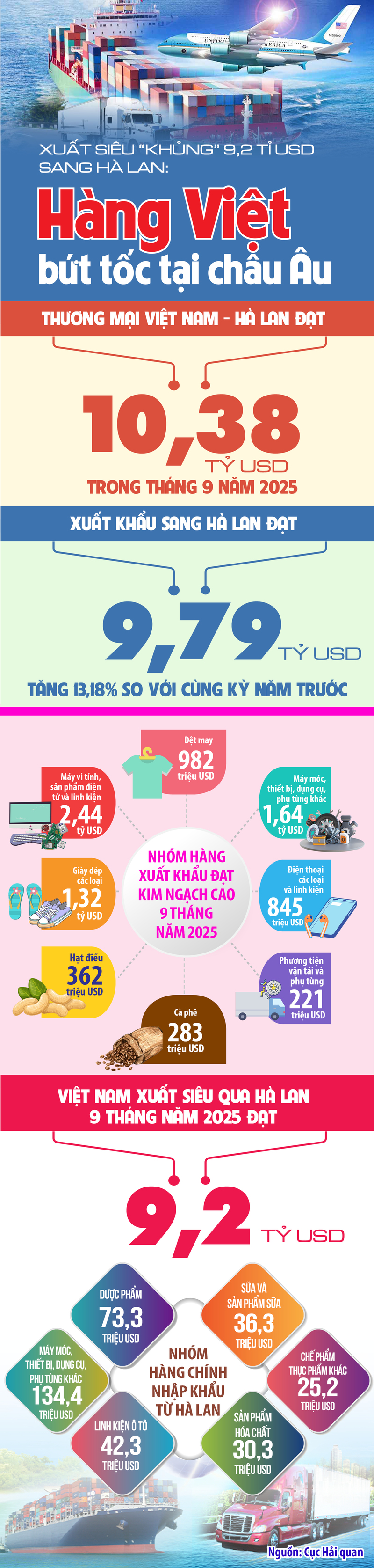 Infographic | Xuất siêu 'khủng' 9,2 tỉ USD sang Hà Lan: Hàng Việt bứt tốc tại châu Âu - 1