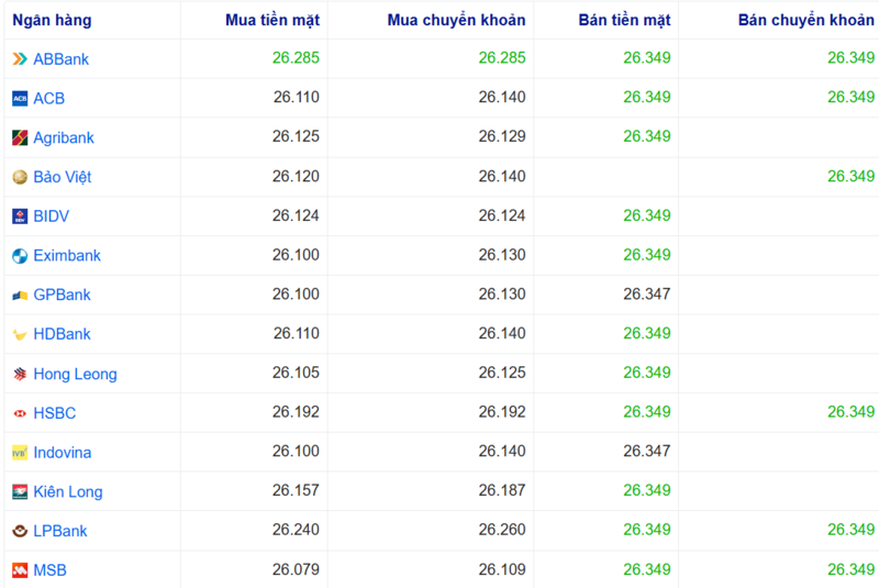 Tỷ giá USD tại một số ngân hàng hôm nay. Nguồn: Webgia.com.