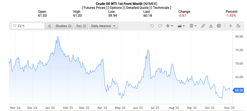 Giá dầu WTI trên thị trường thế giới rạng sáng 5/11/2025 (theo giờ Việt Nam). Nguồn: Oilprice
